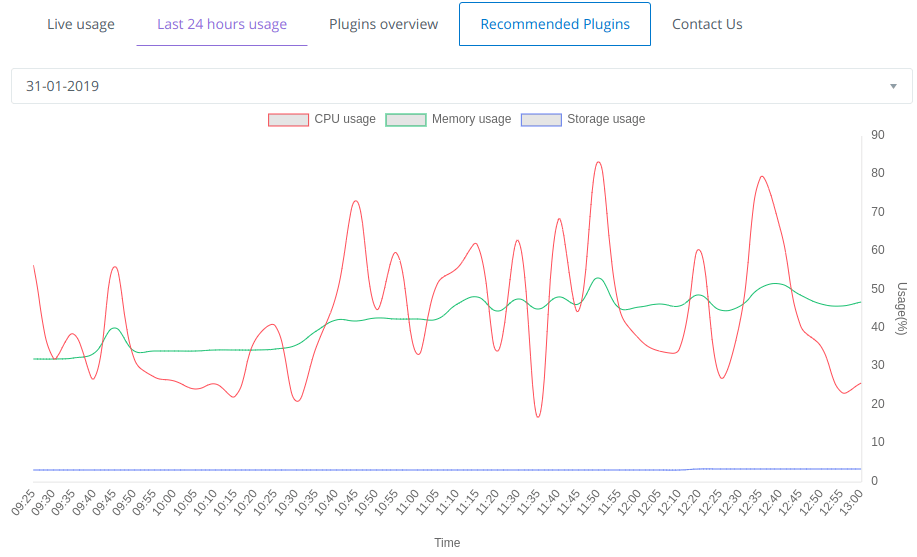 Edwiser Server Monitor Day-wise Stats Monitoring 