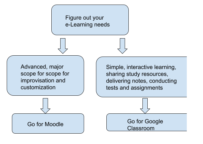 The Challenges of Integrating with Google Classroom – Edlink