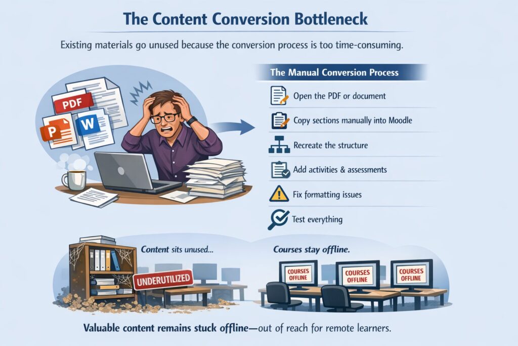 The Content Conversion Bottleneck 1