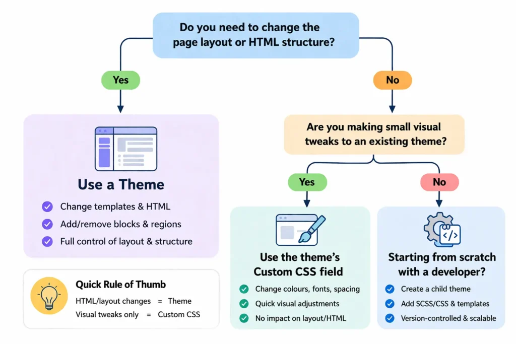 Decision flowchart for choosing between a Moodle theme, custom CSS, or a child theme with CSS